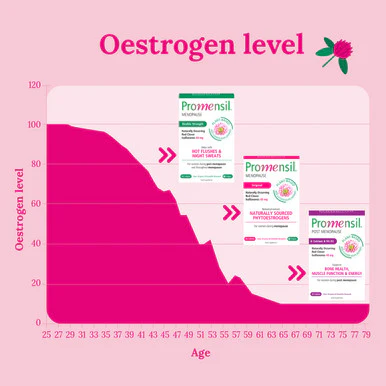 Promensil Post Menopause Aftercare 30 Tablets - Image 5