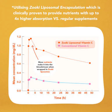 Zooki Liposomal Turmeric Curcumin 750mg  Tangerine Flavour 15ml 30 Sachets - Image 5