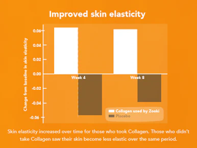 Zooki Super Strength Marine Collagen 11,000mg Mango Peach Flavour 18.5ml 14 Sachets - Image 6