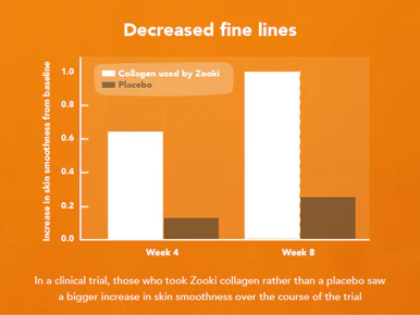 Zooki Super Strength Marine Collagen 11,000mg Mango Peach Flavour 18.5ml 14 Sachets - Image 7