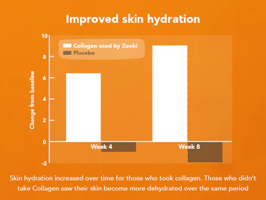 Zooki Super Strength Marine Collagen 11,000mg, Mango Peach Flavour 18.5ml, 30 Sachets - Image 5